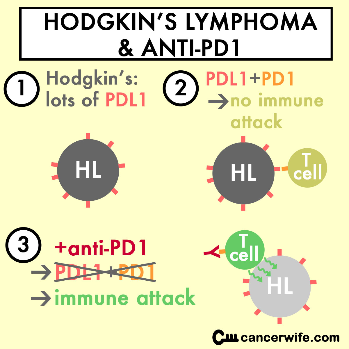 Hodgkin's lymphoma and anti-PD1