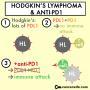 Hodgkin's lymphoma and anti-PD1 immunotherapy